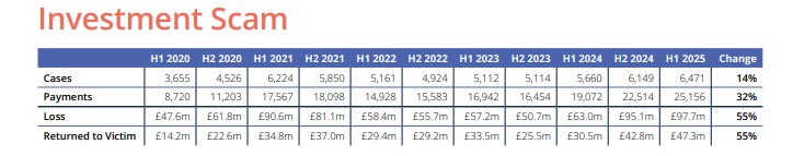Таблица с данни относно повишените инвестиционни измами във Великобритания