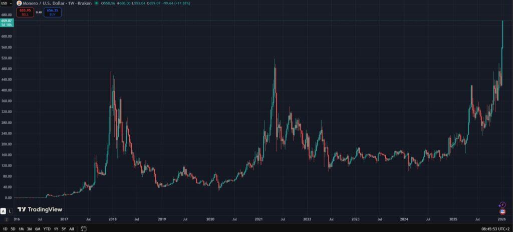 Дългосрочна ценова графика на Monero (XMR) спрямо щатския долар, показваща пробив до нов исторически връх.