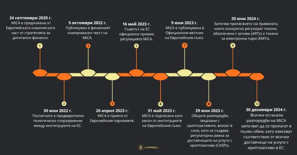 Инфографика с хронология на регулацията MiCA в Европейския съюз, показваща ключовите дати от предложението през 2020 г. до пълното ѝ прилагане през 2024 г.