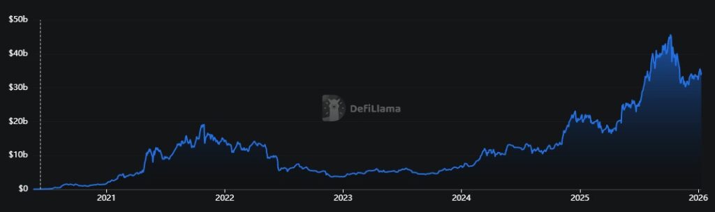 Графика от DeFiLlama, показваща промяната в общата заключена стойност (TVL) на Aave от 2020 до 2026 година.
