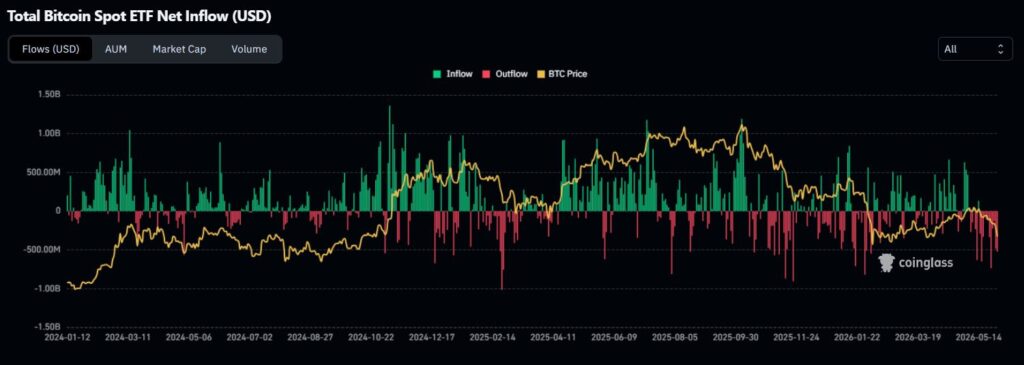 Графика на CoinGlass, показваща нетните потоци към американските спот Bitcoin ETF-и и движението на цената на Биткойн