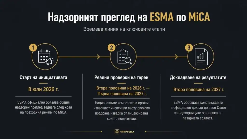 Времева линия на надзорния преглед на ESMA по MiCA с ключови етапи от 2026 до 2027 г.