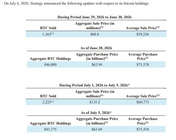 Strategy продаде Биткойн в два транша между 29 юни и 5 юли 2026 г.
