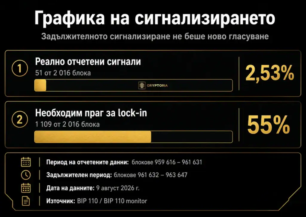 Сигнализирането за BIP-110: 51 от 2 016 блока, или 2,53%, срещу необходимия праг от 1 109 блока, или 55%.