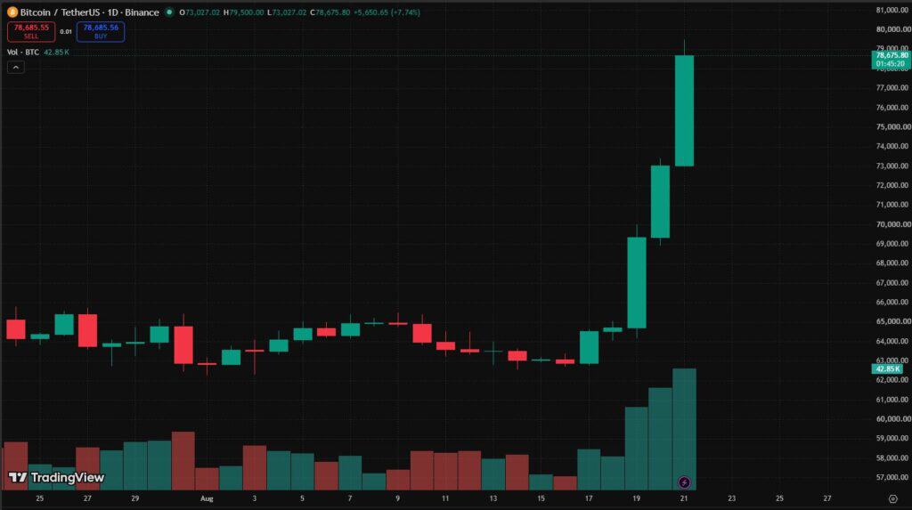 Дневна графика на BTC/USDT в Binance, показваща ръста на Биткойн до над $79 400 на 21 август 2026 г.