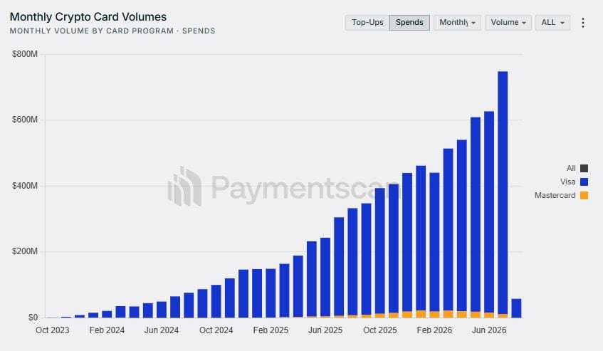Графика на месечните разплащания с крипто карти чрез Visa и Mastercard, достигнали 748,7 млн. долара през юли 2026 г.