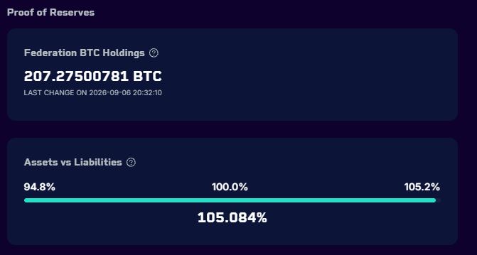 Liquid Explorer показва 207,27500781 BTC във федерационните резерви и съотношение активи към задължения от 105,084%.